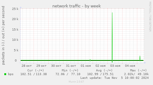 network traffic