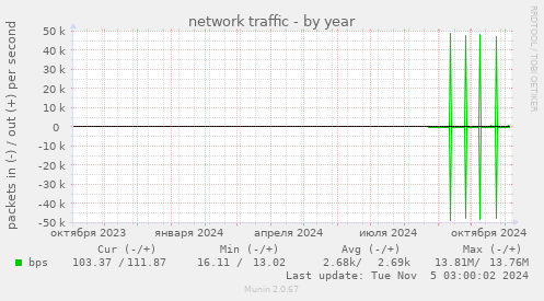 network traffic