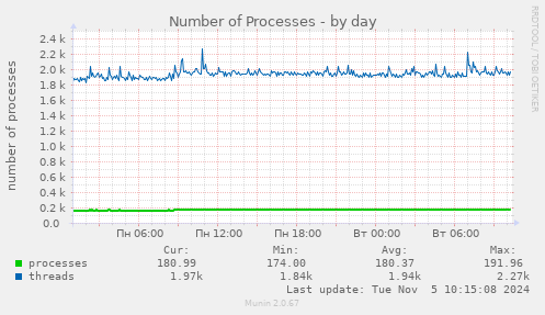 Number of Processes