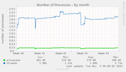 Number of Processes