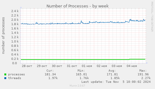 Number of Processes