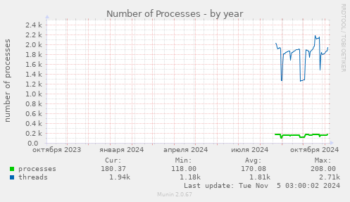 Number of Processes