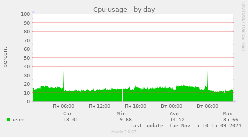 Cpu usage