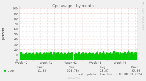 Cpu usage