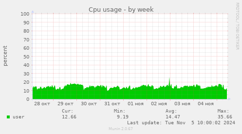 Cpu usage