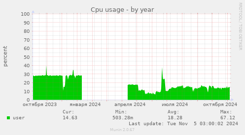 Cpu usage