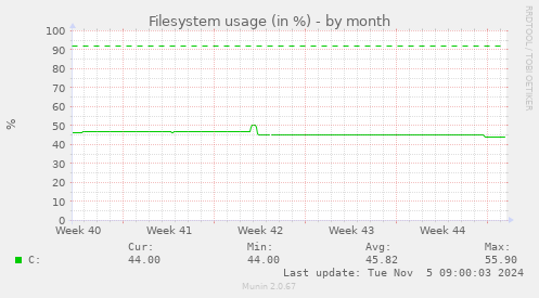 Filesystem usage (in %)