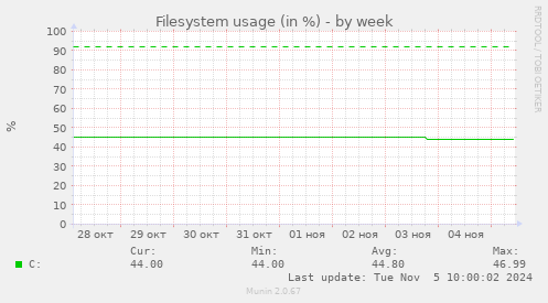 Filesystem usage (in %)