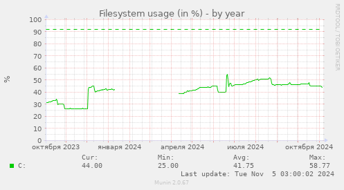 Filesystem usage (in %)