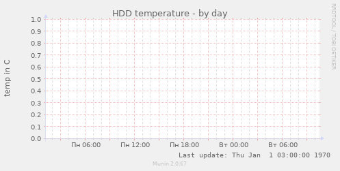 HDD temperature