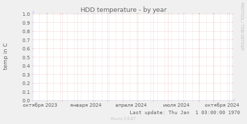 HDD temperature