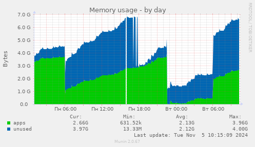 Memory usage