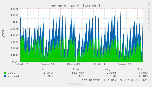 Memory usage