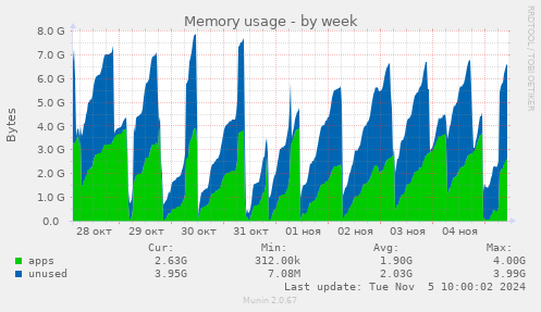 Memory usage