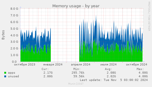 Memory usage