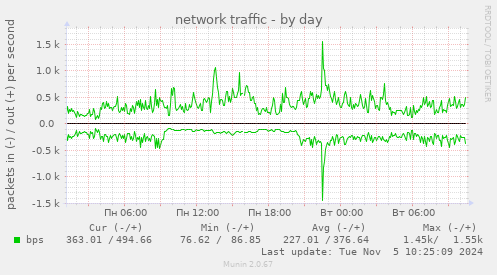 network traffic