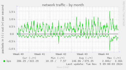 network traffic