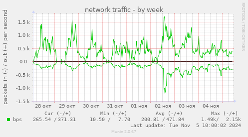 network traffic