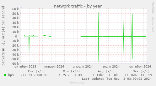 network traffic