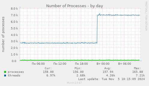 Number of Processes