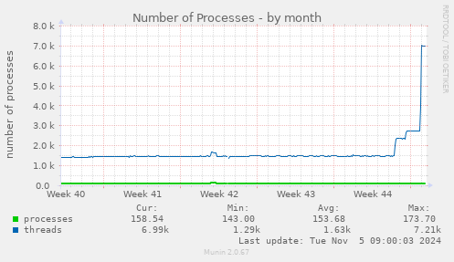 Number of Processes