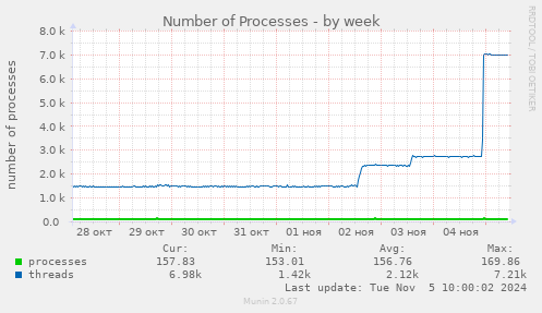 Number of Processes