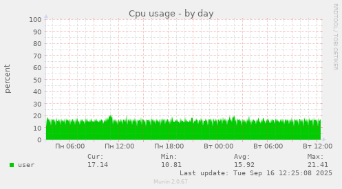 Cpu usage