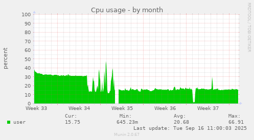 Cpu usage