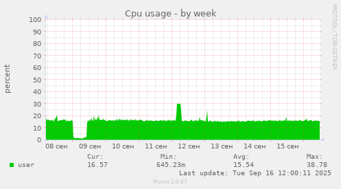 Cpu usage