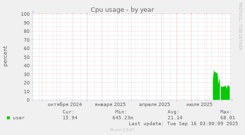Cpu usage