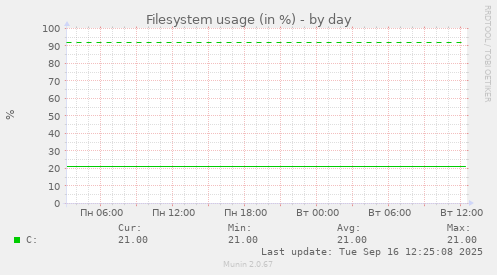 Filesystem usage (in %)