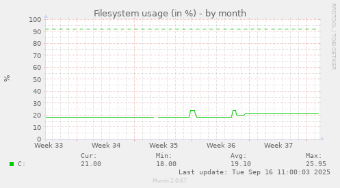 Filesystem usage (in %)