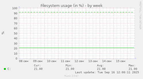 Filesystem usage (in %)