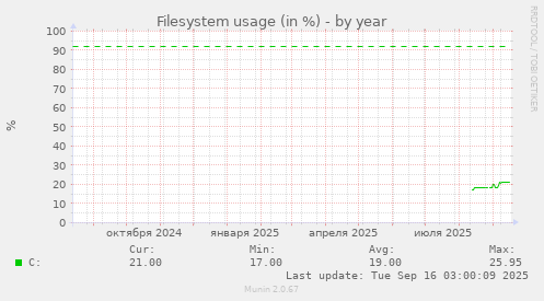 Filesystem usage (in %)