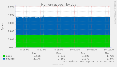 Memory usage