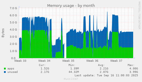 Memory usage