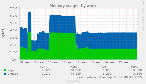 Memory usage