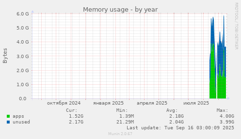 Memory usage