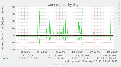 network traffic