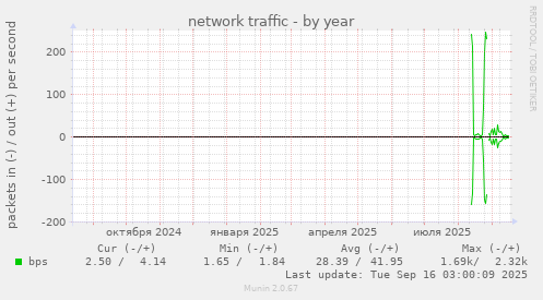network traffic