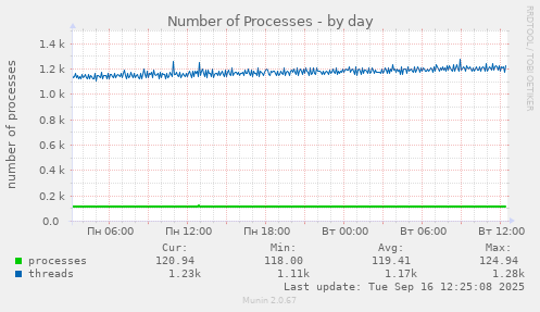 Number of Processes