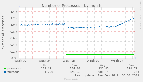 Number of Processes