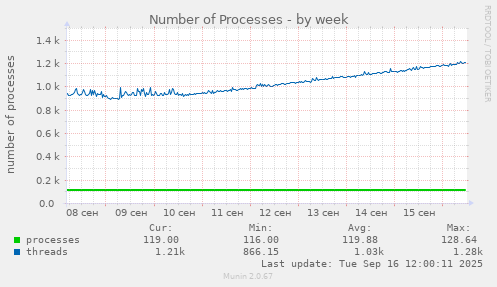 Number of Processes