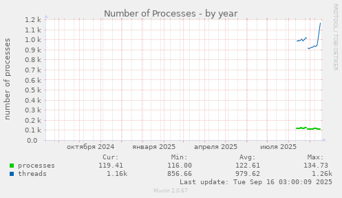 Number of Processes