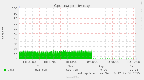 Cpu usage