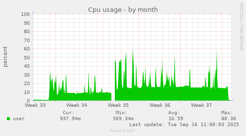 Cpu usage