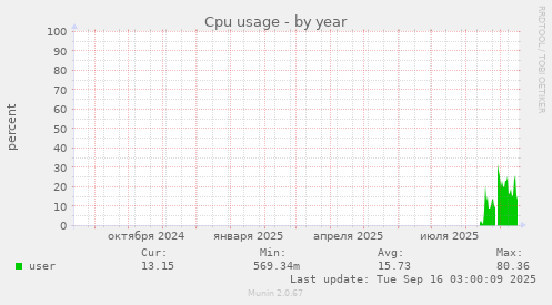 Cpu usage