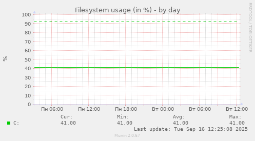 Filesystem usage (in %)