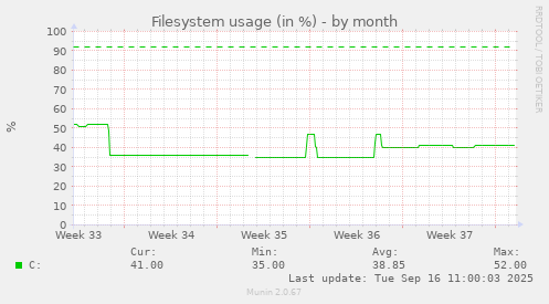 Filesystem usage (in %)