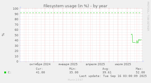 Filesystem usage (in %)